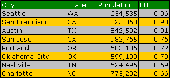 8 top rated cities