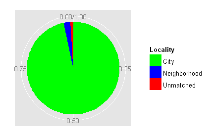 Matched 99.1% of the Cities