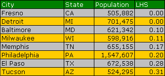 8 bottom rated cities