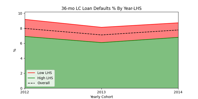 Defaults by year and LHS study